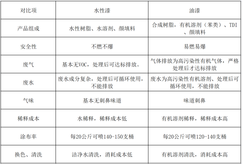 水性漆和油漆對比