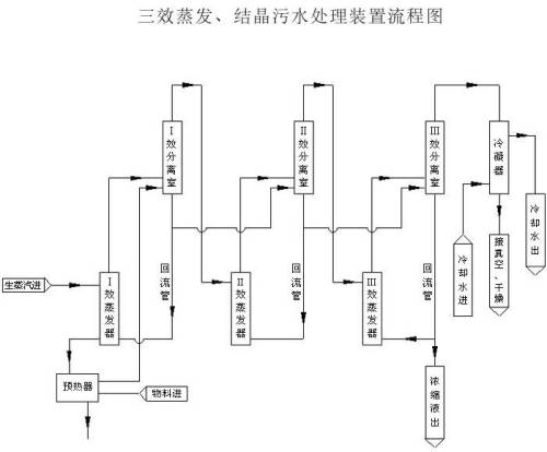 蒸發法工藝流程圖