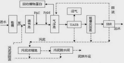 活性污泥工藝流程圖