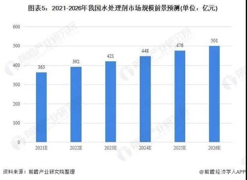 2021-2025年化學(xué)藥劑市場(chǎng)規(guī)模前景預(yù)測(cè)表