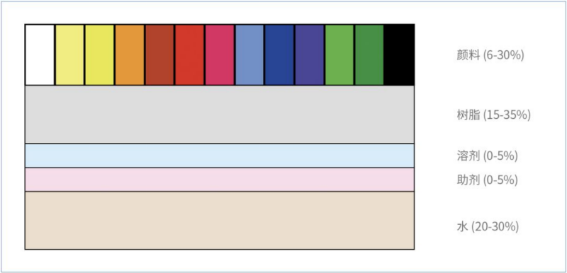 紙箱廠水性油墨組份圖片