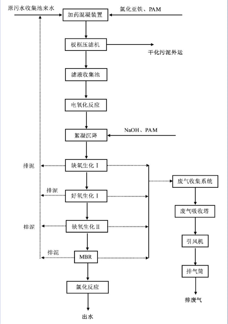 水性油墨化學絮凝沉淀+電氧化+生化處理工藝流程