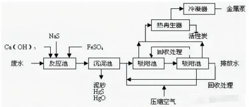 涂料廢水處理-靜態吸附法