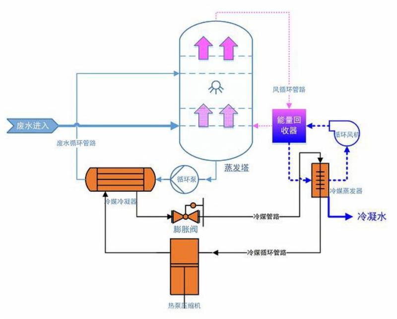 水性漆廢水處理低溫蒸發法