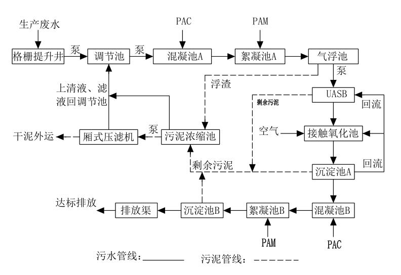 水性漆廢水處理混凝法