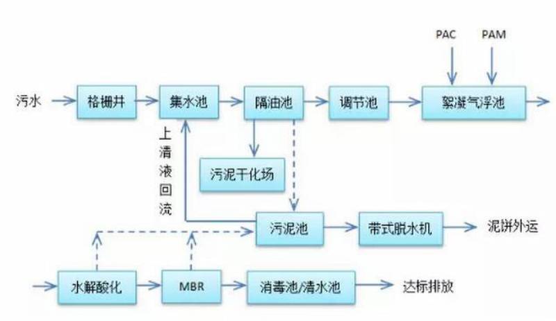 電泳漆廢水處理工藝方案絮凝法