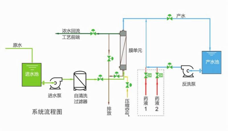 電泳漆廢水處理工藝方案超濾法