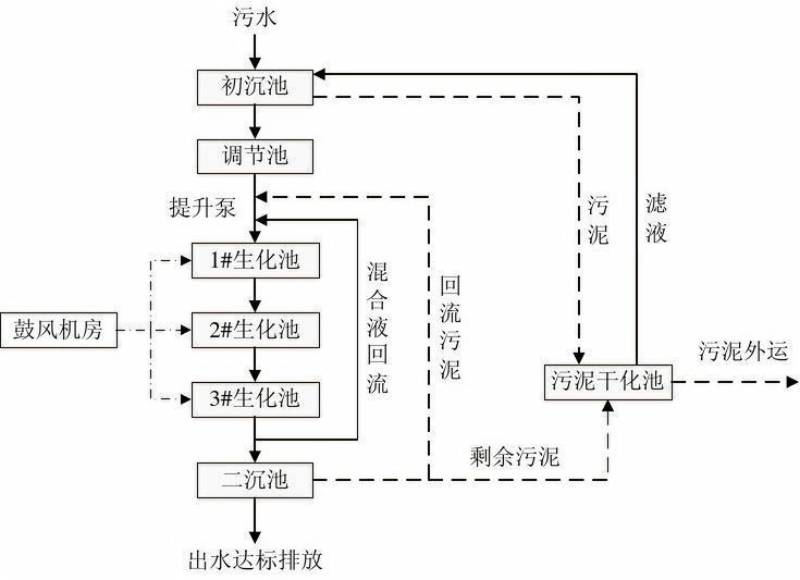 電泳漆廢水處理工藝方案生化法