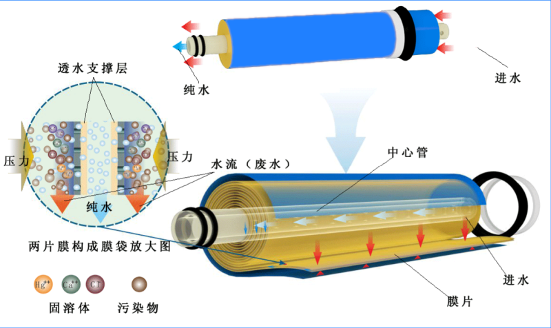 水性油墨廢水處理工藝方案反滲法