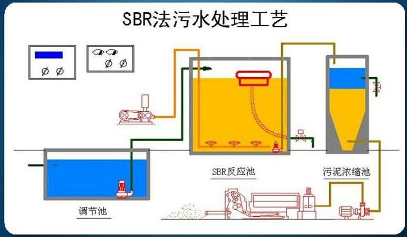 水性油墨廢水處理工藝方案序列間歇式活性污泥法