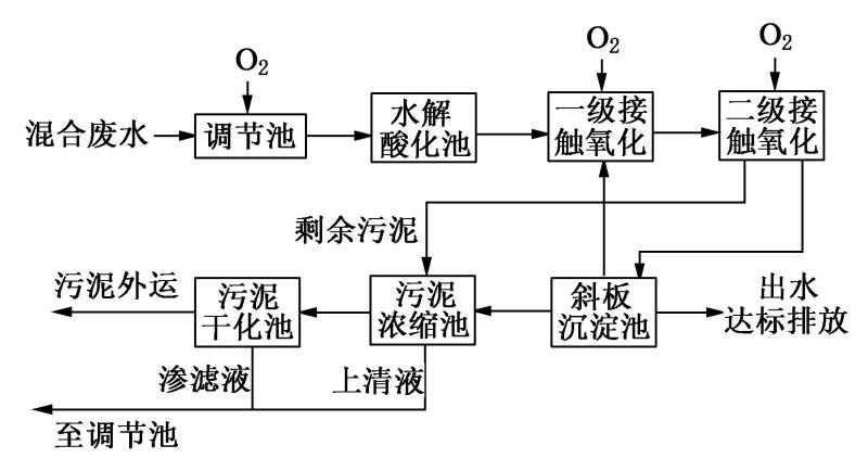 水性油墨廢水處理工藝方案水解酸化法