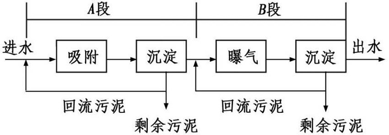 兩廂式活性污泥法